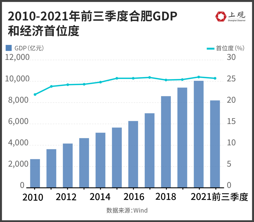 合肥会是“徽京”最强劲的对手吗？